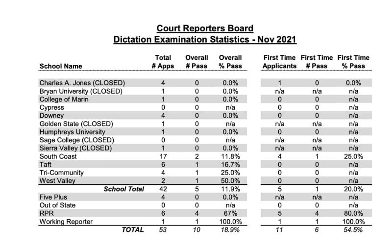 Court Reporters Board Dictation Examination Statistics