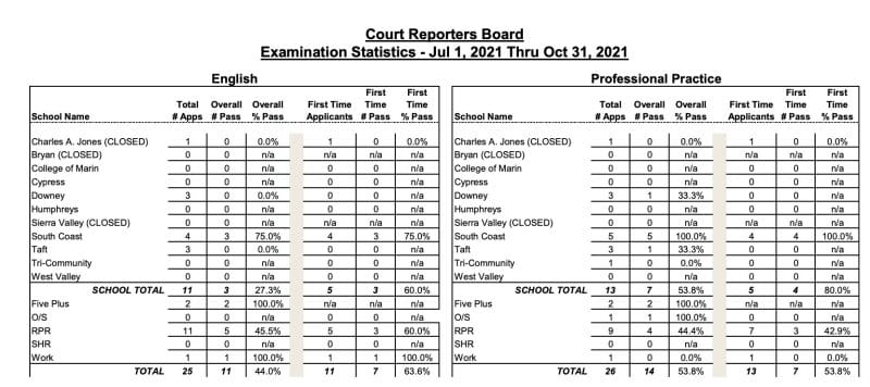 Court Reporters Board Examination Statistics